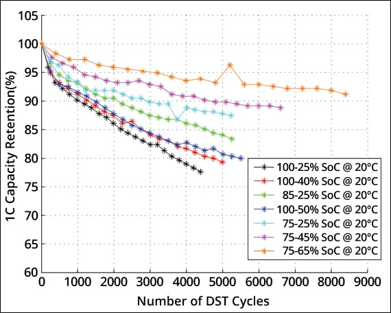 How long do rechargeable solar light batteries last