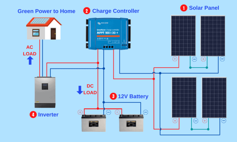 Solar Panel Diagrams - How Does Solar Power Work?